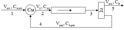Реакция 2A -> R, где k=6,01*10-3 м3/(кмоль*с), проходит в РИВ с рециклом