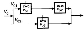 Задача 4.1-13 Процесс описывается реакцией типа А -> 2R и осуществляется в установке из трех реакторов смешения (см. рис. 4.2). Объемы реакторов vp1 = vp2 = 0,2 м3, vp3 = 0,5 м3. Константа скорости реакции равна 0,02 с-1. Объемный расход вещества А составляет 180 м3/ч. Концентрация исходного вещества А равна 2,6 кмоль/м3. Входной поток вещества А делится поровну. Определить производительность установки по продукту R.