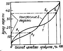 График изменения состава целевого продукта по высоте колонны до изменения расхода флегмы