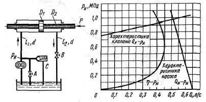Шестеренчатый насос объемной гидропередачи подает масло (v = 0,3 Ст, относительная плотность δ = 0,92) в гидроцилиндр