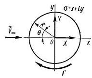 Комплексный потенциал при обтекании кругового цилиндра единичного радиуса несжимаемым циркуляционно-поступательным потоком