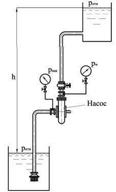По трубопроводу диаметром d = 200 мм насос подает воду на высоту h = 54 м