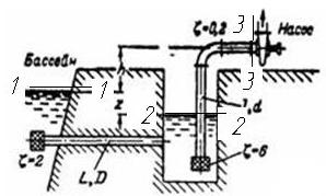 Насос с подачей Q = 25л/с забирает воду из колодца, сообщающегося с водоемом чугунной трубой, диаметром 