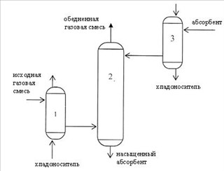  Исходная газовая смесь (рис.11) подается в нижнюю часть абсорбционной колонны 2,