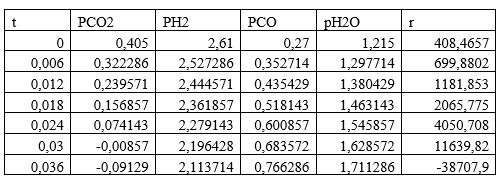решение кинетической модели реакции водяного газа решение кинетической модели реакции водяного газа