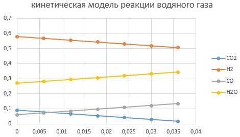 m_cat=0,005кг m_cat=0,005кг