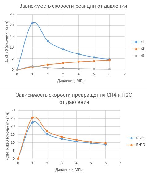 Зависимость скорости реакции от давления Зависимость скорости реакции от давления