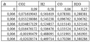 кинетическую модель реакции водяного газа кинетическую модель реакции водяного газа