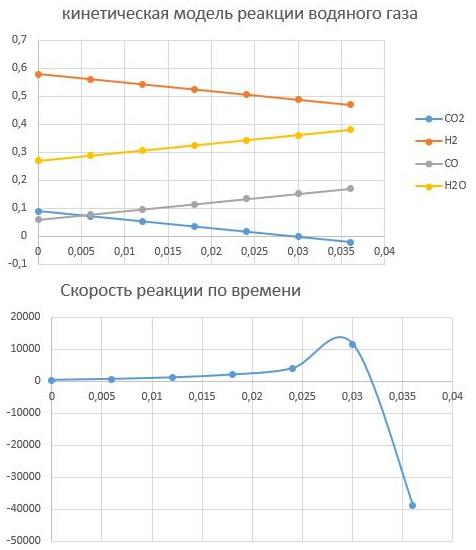 кинетическая модель реакции водяного газа кинетическая модель реакции водяного газа