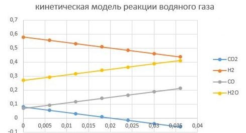 При соотношении CO/CO2 в сырье в начальный момент времени При соотношении CO/CO2 в сырье в начальный момент времени