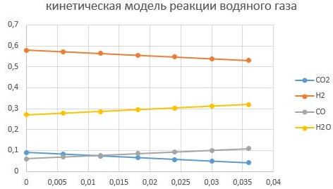 При Т = 200°С При Т = 200°С