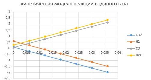 При Т = 400°С При Т = 400°С