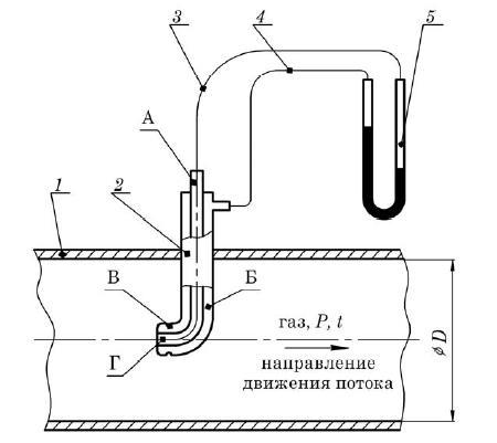 Схема проведения измерений с помощью трубки Пито – Прандтля
