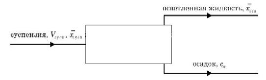 К расчетам материального баланса аппарата для разделения суспензии