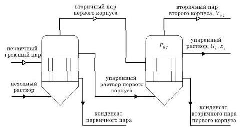 Схема движения потоков в двухкорпусной прямоточной выпарной установке