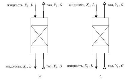 хемы противоточных массообменных аппаратов