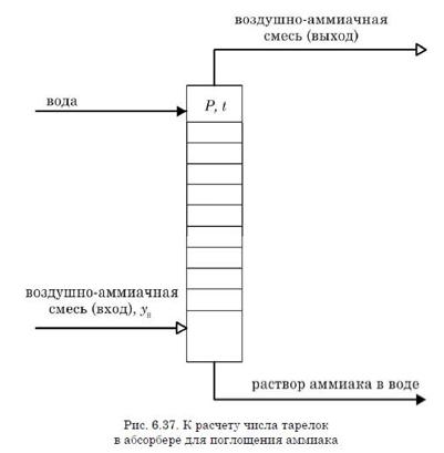 К расчету числа тарелок в абсорбере для поглощения аммиака