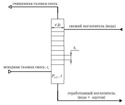 К расчету тарельчатого абсорбера для очистки газовой смеси от пара ацетона