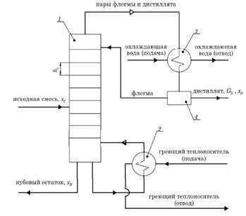 Схема непрерывно действующей ректификационной установки