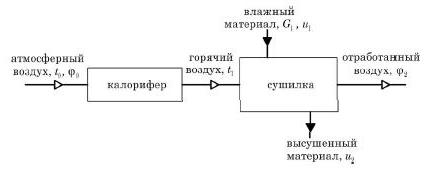 К определению параметров сушильной установки