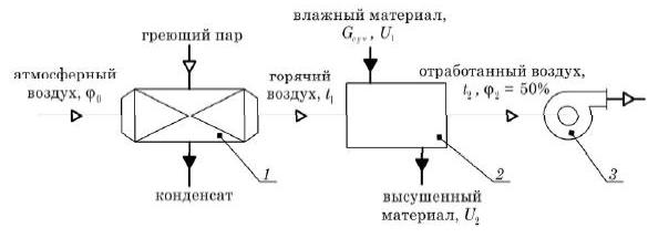 К определению параметров сушильной установки