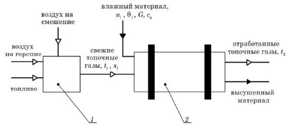 К расчету барабанной сушилки: 1 – топка; 2 – барабанная сушилка