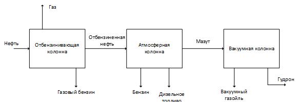 Составить материальный баланс установки первичной перегонки