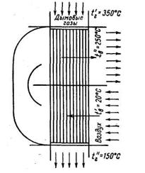 Продукты сгорания топлива поступают в газоход парового котла при температуре