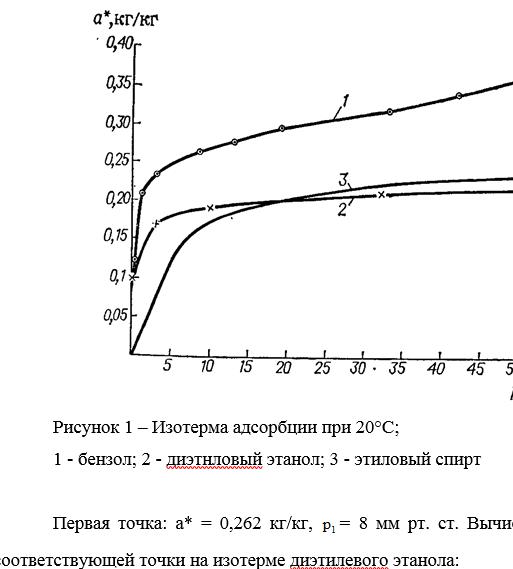 Изотерма адсорбции этанорла при 20 С