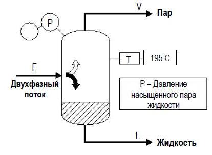 Разделение парожидкостной смеси углеводородов F выполняется в сепараторе