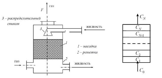 Построить ячеечную модель гидродинамики насадочного абсорбера по газовому потоку