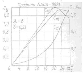 Кривые продувки крыла