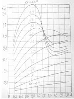 Кривые продувки крыла различного относительного размаха.